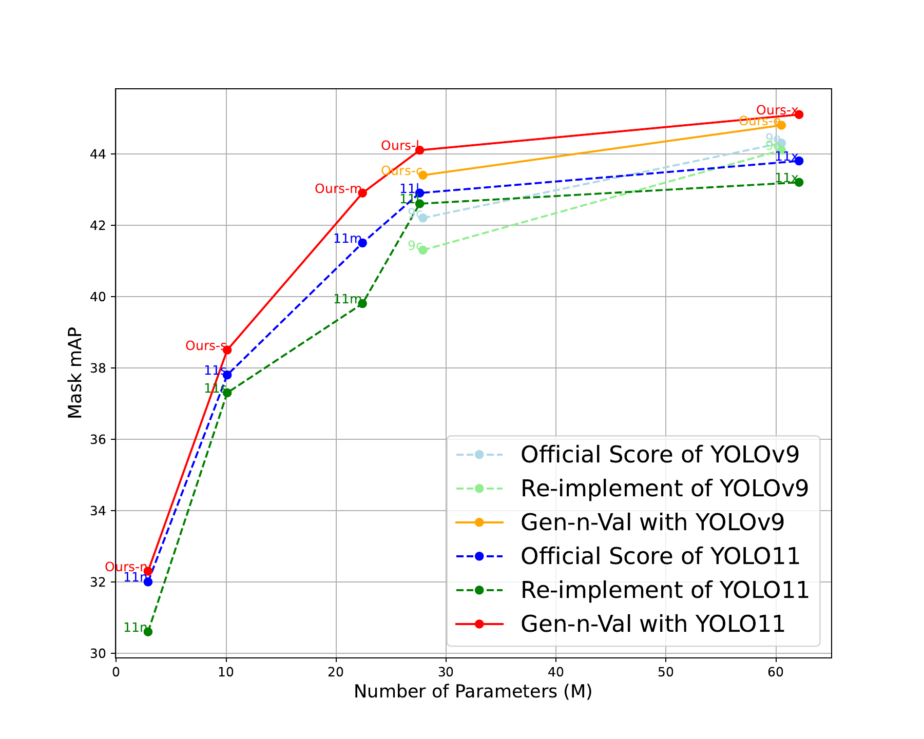YOLO model-scale performance comparison
