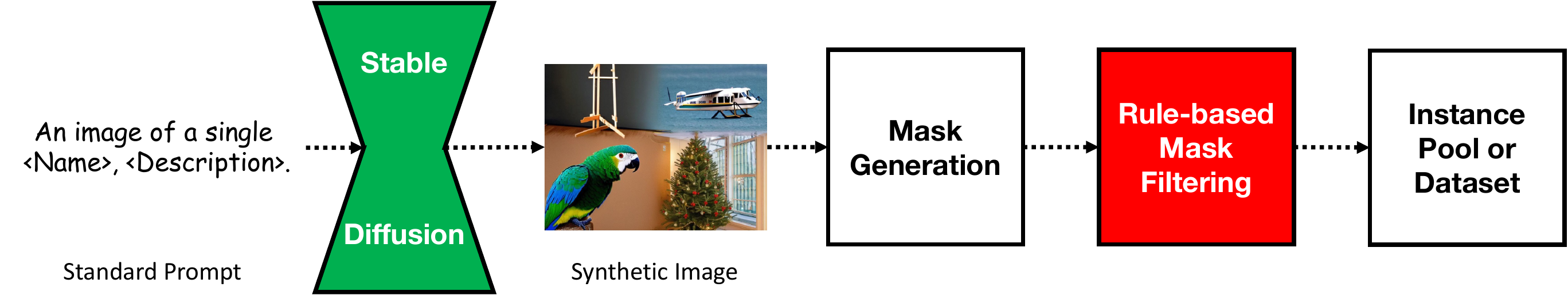 Pipeline of previous generative-based augmentation methods