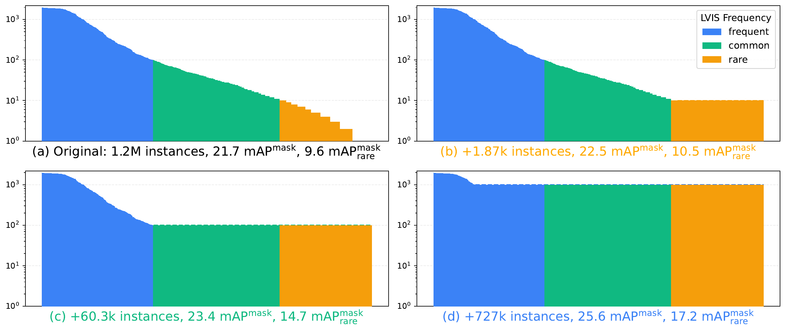 LVIS category distribution before and after Gen-n-Val balancing